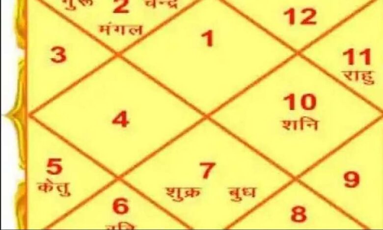 कुंडली दोष इस प्रकार होंगे दूर कुंडली दोष इस प्रकार होंगे दूर