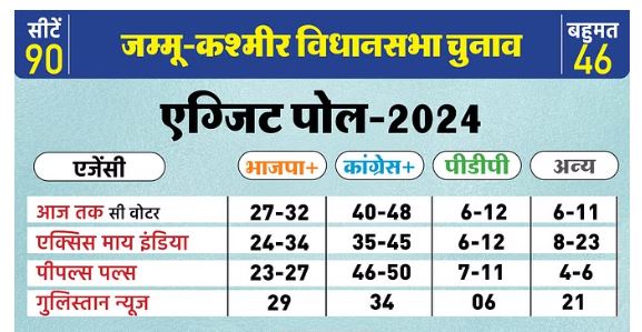 जम्मू क्षेत्र में भाजपा तो कश्मीर क्षेत्र में एनसी-कांग्रेस को बढ़त; PDP निराश