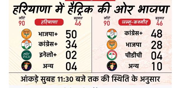 रुझानों में हरियाणा में तीसरी बार भाजपा सरकार, जम्मू कश्मीर में कांग्रेस को बढ़त रुझानों में हरियाणा में तीसरी बार भाजपा सरकार, जम्मू कश्मीर में कांग्रेस को बढ़त