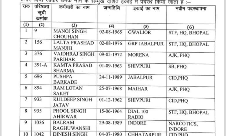 47 उप निरीक्षकों को निरीक्षक का कार्यवाहक प्रभार
