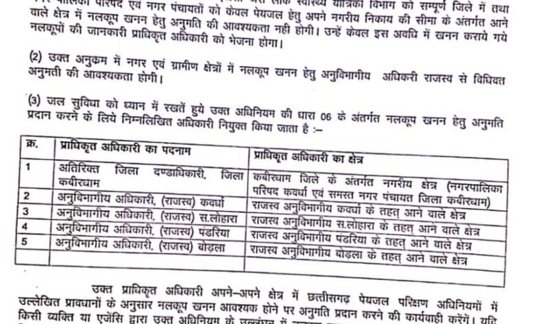 ग्रीष्म ऋतु में जल संकट की आशंका पर कबीरधाम जिला जलाभाव ग्रस्त घोषित, कलेक्टर का आदेश लागू
बिना अनुमति नलकूप खनन पर प्रतिबंध, उल्लंघन पर होगी सख्त कार्रवाई ग्रीष्म ऋतु में जल संकट की आशंका पर कबीरधाम जिला जलाभाव ग्रस्त घोषित, कलेक्टर का आदेश लागू
बिना अनुमति नलकूप खनन पर प्रतिबंध, उल्लंघन पर होगी सख्त कार्रवाई