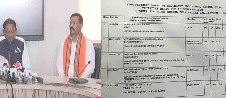 12वीं में कांकेर के छात्र अखिल सेन ने 98.20 प्रतिशत अंक के साथ किया टॉप 12वीं में कांकेर के छात्र अखिल सेन ने 98.20 प्रतिशत अंक के साथ किया टॉप