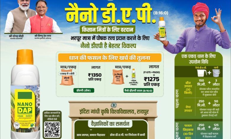 किसानों को नैनो डीएपी के वैज्ञानिक उपयोग की दी गई ट्रेनिंग, 3 लाख से अधिक बोतलों का भंडारण; प्रति एकड़ 75 रुपये का लाभ….