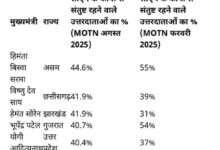 इंडिया टुडे–MOTN सर्वे: छत्तीसगढ़ के CM विष्णु देव साय को गृह राज्य में 41.9% लोगों ने बताया संतुष्ट — बड़े राज्यों में दूसरे स्थान पर