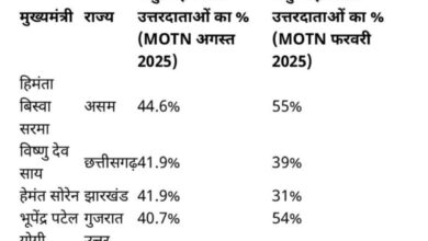 इंडिया टुडे–MOTN सर्वे: छत्तीसगढ़ के CM विष्णु देव साय को गृह राज्य में 41.9% लोगों ने बताया संतुष्ट — बड़े राज्यों में दूसरे स्थान पर