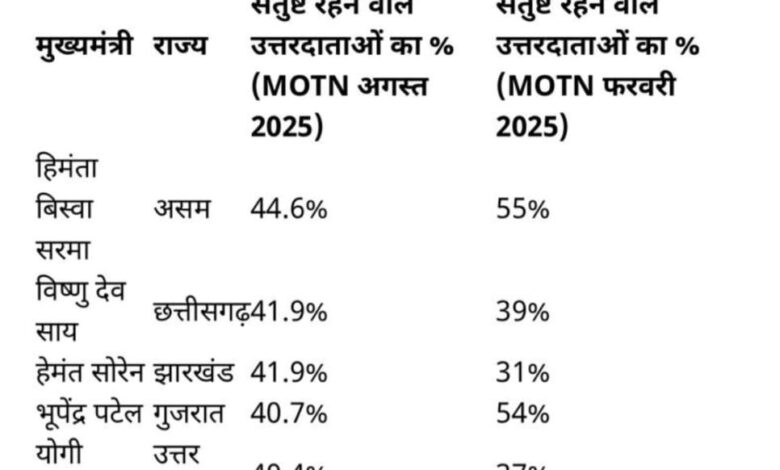 इंडिया टुडे–MOTN सर्वे: छत्तीसगढ़ के CM विष्णु देव साय को गृह राज्य में 41.9% लोगों ने बताया संतुष्ट — बड़े राज्यों में दूसरे स्थान पर इंडिया टुडे–MOTN सर्वे: छत्तीसगढ़ के CM विष्णु देव साय को गृह राज्य में 41.9% लोगों ने बताया संतुष्ट — बड़े राज्यों में दूसरे स्थान पर