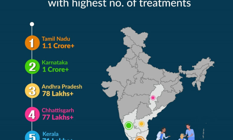 आयुष्मान भारत योजना के क्रियान्वयन में देश के अग्रणी राज्यों में शामिल है छत्तीसगढ़…. आयुष्मान भारत योजना के क्रियान्वयन में देश के अग्रणी राज्यों में शामिल है छत्तीसगढ़….