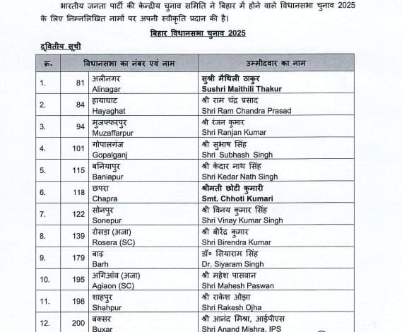 भाजपा ने बिहार विधानसभा चुनाव के लिए जारी की दूसरी सूची, लोक गायिका मैथिली ठाकुर और पूर्व आईपीएस आनंद मिश्रा को मिला टिकट भाजपा ने बिहार विधानसभा चुनाव के लिए जारी की दूसरी सूची, लोक गायिका मैथिली ठाकुर और पूर्व आईपीएस आनंद मिश्रा को मिला टिकट