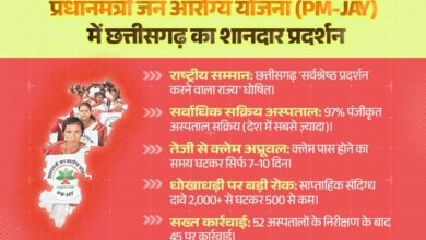 छत्तीसगढ़ को प्रधानमंत्री जन आरोग्य योजना में मिला राष्ट्रीय सम्मान,‘सर्वश्रेष्ठ प्रदर्शन करने वाला राज्य’ घोषित