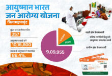 आयुष्मान भारत जन आरोग्य योजना से स्वस्थ हो रहा महासमुंद जिला: 10 लाख से अधिक हितग्राही बने आयुष्मान कार्डधारी…..