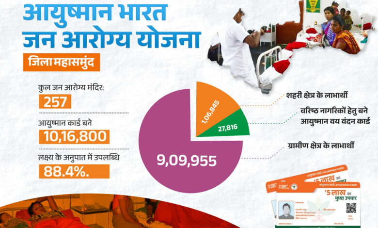 आयुष्मान भारत जन आरोग्य योजना से स्वस्थ हो रहा महासमुंद जिला: 10 लाख से अधिक हितग्राही बने आयुष्मान कार्डधारी….. आयुष्मान भारत जन आरोग्य योजना से स्वस्थ हो रहा महासमुंद जिला: 10 लाख से अधिक हितग्राही बने आयुष्मान कार्डधारी…..