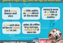 पहाड़ी कोरवा जनजातियों के लिए शिक्षा, स्वास्थ्य, रोजगार के नए द्वार….