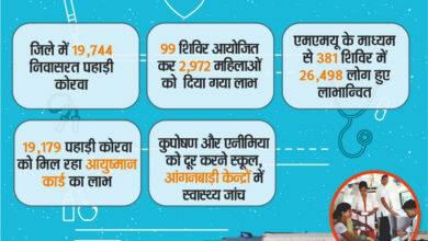 पहाड़ी कोरवा जनजातियों के लिए शिक्षा, स्वास्थ्य, रोजगार के नए द्वार…. पहाड़ी कोरवा जनजातियों के लिए शिक्षा, स्वास्थ्य, रोजगार के नए द्वार….