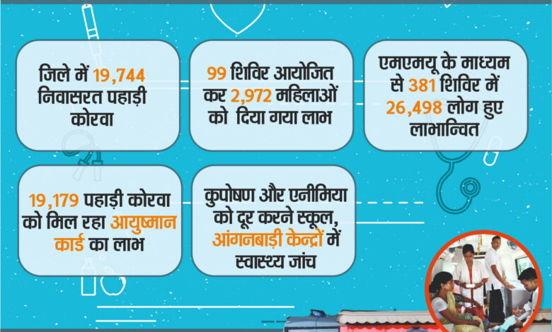 पहाड़ी कोरवा जनजातियों के लिए शिक्षा, स्वास्थ्य, रोजगार के नए द्वार….
