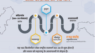 नारायणपुर-अबूझमाड़ को महाराष्ट्र से जोड़ेगा नेशनल हाईवे 130-डी: नक्सल प्रभावित क्षेत्रों में विकास की गति तेज करने के लिए सरकार सतत प्रयासरत – मुख्यमंत्री विष्णुदेव साय…… नारायणपुर-अबूझमाड़ को महाराष्ट्र से जोड़ेगा नेशनल हाईवे 130-डी: नक्सल प्रभावित क्षेत्रों में विकास की गति तेज करने के लिए सरकार सतत प्रयासरत – मुख्यमंत्री विष्णुदेव साय……