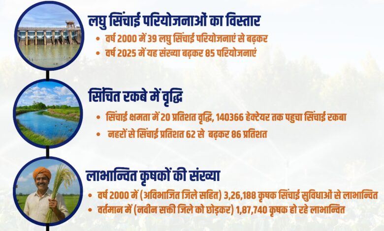 सरकार की किसान हितैषी फैसलों से जांजगीर-चांपा जिले में सिंचाई क्षमता में 20 प्रतिशत वृद्धि….