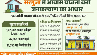 छत्तीसगढ़ में आवास योजनाओं से साकार हो रहा ‘सबके लिए पक्का घर’ का सपना…. छत्तीसगढ़ में आवास योजनाओं से साकार हो रहा ‘सबके लिए पक्का घर’ का सपना….