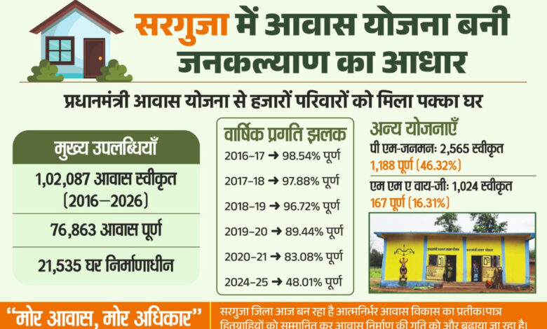 छत्तीसगढ़ में आवास योजनाओं से साकार हो रहा ‘सबके लिए पक्का घर’ का सपना….