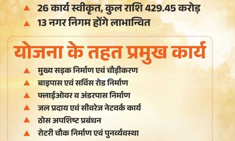 मुख्यमंत्री नगरोत्थान योजना से बदलेगी शहरों की सूरत और सीरत